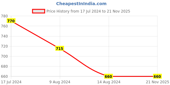 tatacliq.com Annabelle by Pantaloons Mauve Polka Dots Shirt annabelle by pantaloons Price History Graph from 17 Jul 2024 to 21 Nov 2025