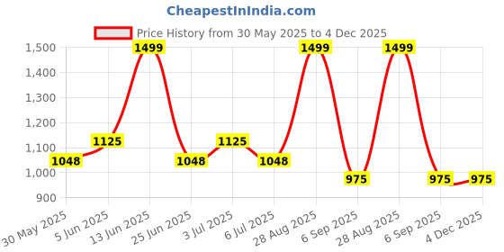 tatacliq.com Annabelle by Pantaloons Medium Gray Textured Trousers annabelle by pantaloons Price History Graph from 30 May 2025 to 4 Dec 2025