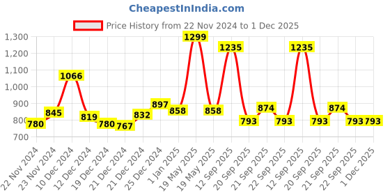 tatacliq.com Annabelle by Pantaloons Mint Green Round Neck Cardigan annabelle by pantaloons Price History Graph from 22 Nov 2024 to 1 Dec 2025
