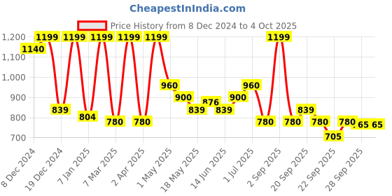 tatacliq.com Annabelle by Pantaloons Multi Abstract Top annabelle by pantaloons Price History Graph from 8 Dec 2024 to 4 Oct 2025