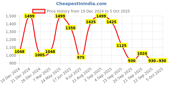 tatacliq.com Annabelle by Pantaloons Multicolored Plain Top annabelle by pantaloons Price History Graph from 19 Dec 2024 to 4 Oct 2025