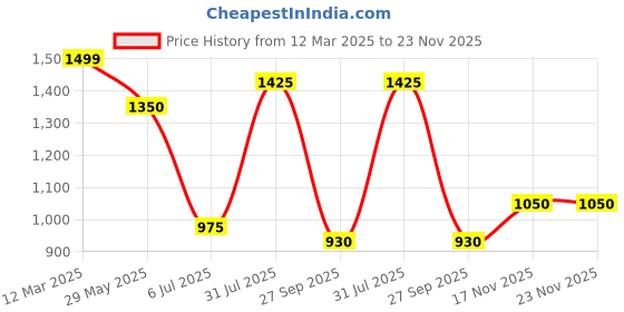 tatacliq.com Annabelle by Pantaloons Multicolored Plain Top annabelle by pantaloons Price History Graph from 12 Mar 2025 to 23 Nov 2025