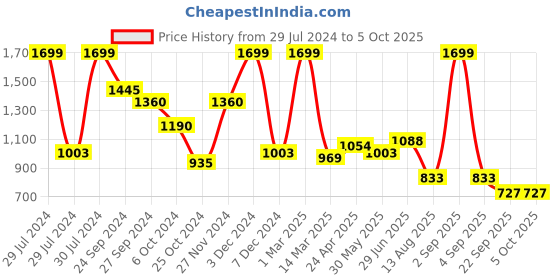 tatacliq.com Annabelle by Pantaloons Multicolored Printed A-Line Dress annabelle by pantaloons Price History Graph from 29 Jul 2024 to 5 Oct 2025