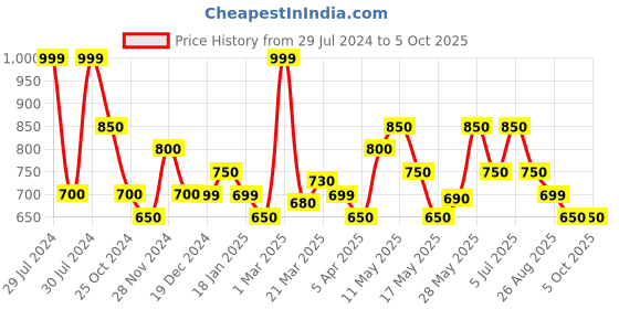 tatacliq.com Annabelle by Pantaloons Multicolored Printed Shirt annabelle by pantaloons Price History Graph from 29 Jul 2024 to 5 Oct 2025
