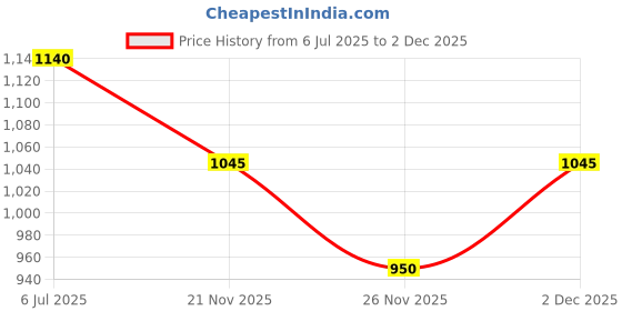 tatacliq.com Annabelle by Pantaloons Multicolored Printed Skater Dress annabelle by pantaloons Price History Graph from 6 Jul 2025 to 2 Dec 2025