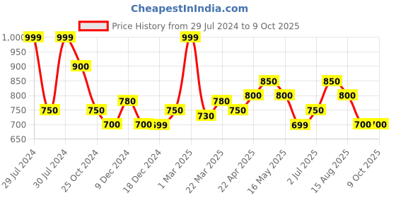 tatacliq.com Annabelle by Pantaloons Multicolored Printed Top annabelle by pantaloons Price History Graph from 29 Jul 2024 to 8 Oct 2025