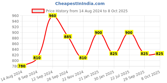 tatacliq.com Annabelle by Pantaloons Multicolored Printed Top annabelle by pantaloons Price History Graph from 14 Aug 2024 to 8 Oct 2025