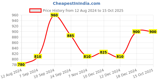 tatacliq.com Annabelle by Pantaloons Multicolored Printed Top annabelle by pantaloons Price History Graph from 12 Aug 2024 to 14 Oct 2025