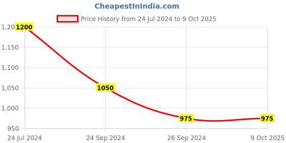 tatacliq.com Annabelle by Pantaloons Multicolored Printed Top annabelle by pantaloons Price History Graph from 24 Jul 2024 to 9 Oct 2025
