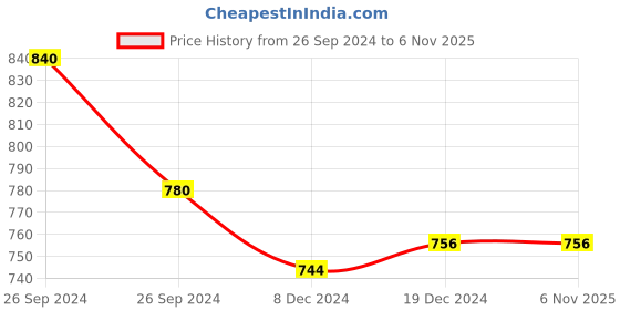 tatacliq.com Annabelle by Pantaloons Multicolored Printed Top annabelle by pantaloons Price History Graph from 26 Sep 2024 to 5 Nov 2025
