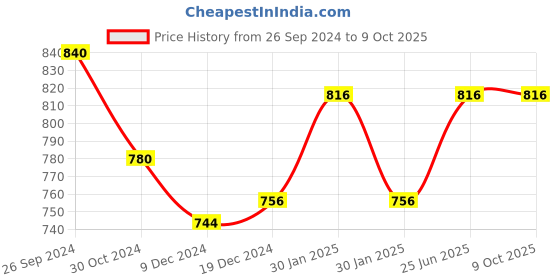tatacliq.com Annabelle by Pantaloons Multicolored Printed Top annabelle by pantaloons Price History Graph from 26 Sep 2024 to 9 Oct 2025