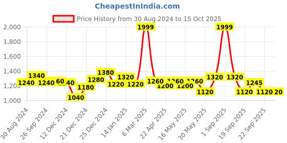 tatacliq.com Annabelle by Pantaloons Multicolored Striped Jumpsuit annabelle by pantaloons Price History Graph from 30 Aug 2024 to 14 Oct 2025