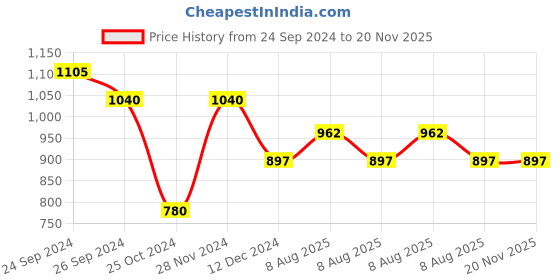 tatacliq.com Annabelle by Pantaloons Multicolored Striped Top annabelle by pantaloons Price History Graph from 24 Sep 2024 to 20 Nov 2025