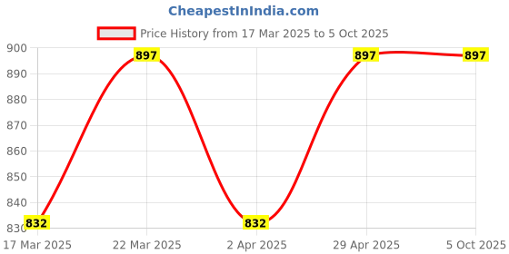 tatacliq.com Annabelle by Pantaloons Multicolored Striped Top annabelle by pantaloons Price History Graph from 17 Mar 2025 to 5 Oct 2025