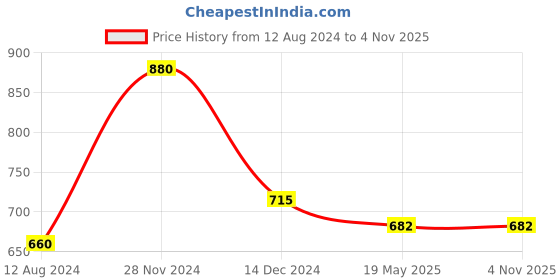 tatacliq.com Annabelle by Pantaloons Mustard Chequered Top annabelle by pantaloons Price History Graph from 12 Aug 2024 to 3 Nov 2025