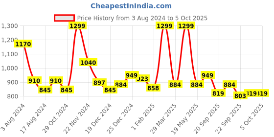 tatacliq.com Annabelle by Pantaloons Navy & Pink Color-Block Sweater annabelle by pantaloons Price History Graph from 3 Aug 2024 to 4 Oct 2025
