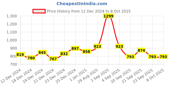 tatacliq.com Annabelle by Pantaloons Navy Color-Block Sweater annabelle by pantaloons Price History Graph from 12 Dec 2024 to 8 Oct 2025