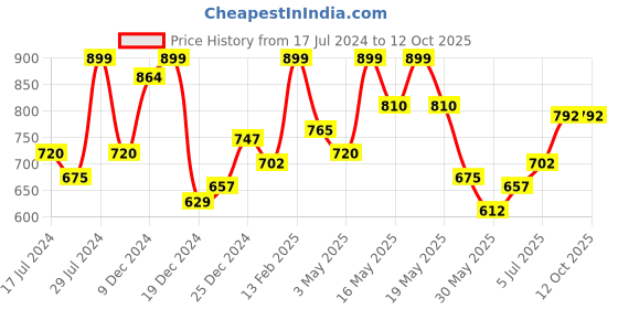 tatacliq.com Annabelle by Pantaloons Navy Formal Shirt annabelle by pantaloons Price History Graph from 17 Jul 2024 to 12 Oct 2025
