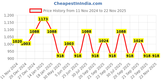 tatacliq.com Annabelle by Pantaloons Navy Formal Trousers annabelle by pantaloons Price History Graph from 11 Nov 2024 to 22 Nov 2025