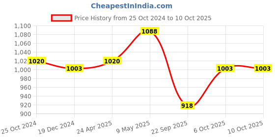 tatacliq.com Annabelle by Pantaloons Navy Formal Trousers annabelle by pantaloons Price History Graph from 25 Oct 2024 to 9 Oct 2025