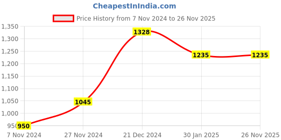 tatacliq.com Annabelle by Pantaloons Navy Full Sleeves Shrug annabelle by pantaloons Price History Graph from 7 Nov 2024 to 26 Nov 2025