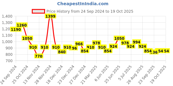 tatacliq.com Annabelle by Pantaloons Navy High Rise Jeggings annabelle by pantaloons Price History Graph from 24 Sep 2024 to 17 Oct 2025