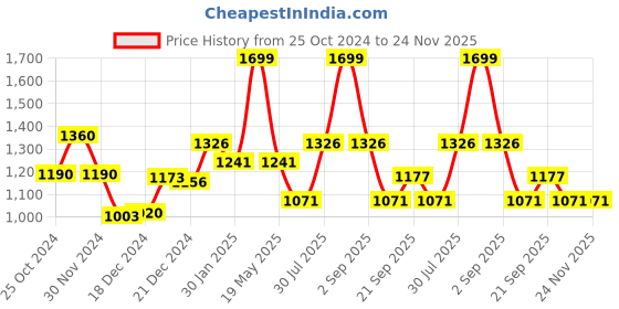 tatacliq.com Annabelle by Pantaloons Navy High Rise Pants annabelle by pantaloons Price History Graph from 25 Oct 2024 to 24 Nov 2025