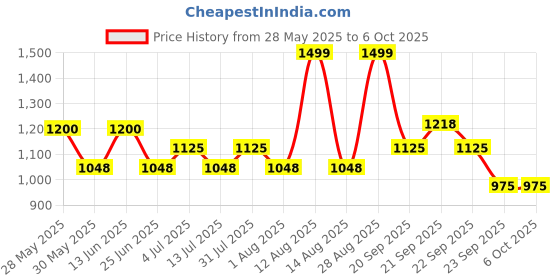 tatacliq.com Annabelle By Pantaloons Navy High Rise Pants annabelle by pantaloons Price History Graph from 28 May 2025 to 4 Oct 2025