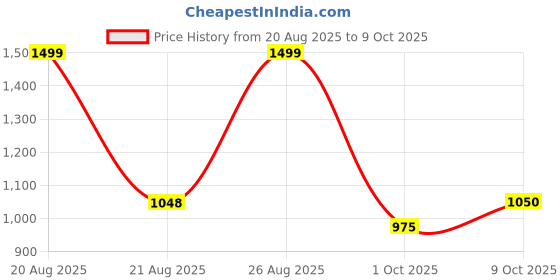 tatacliq.com Annabelle By Pantaloons Navy High Rise Pants annabelle by pantaloons Price History Graph from 20 Aug 2025 to 9 Oct 2025