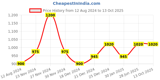 tatacliq.com Annabelle by Pantaloons Navy High Rise Tights annabelle by pantaloons Price History Graph from 12 Aug 2024 to 13 Oct 2025