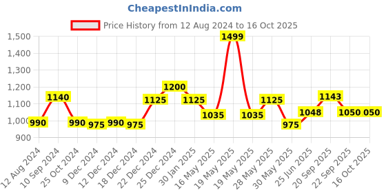 tatacliq.com Annabelle by Pantaloons Navy High Rise Tights annabelle by pantaloons Price History Graph from 12 Aug 2024 to 16 Oct 2025