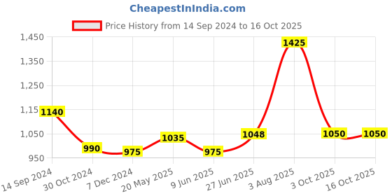 tatacliq.com Annabelle by Pantaloons Navy High Rise Tights annabelle by pantaloons Price History Graph from 14 Sep 2024 to 16 Oct 2025