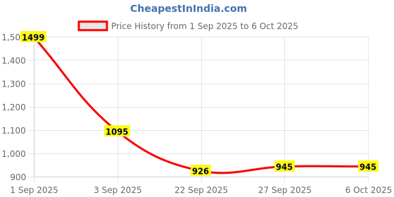 tatacliq.com Annabelle by Pantaloons Navy High Rise Tights annabelle by pantaloons Price History Graph from 1 Sep 2025 to 4 Oct 2025
