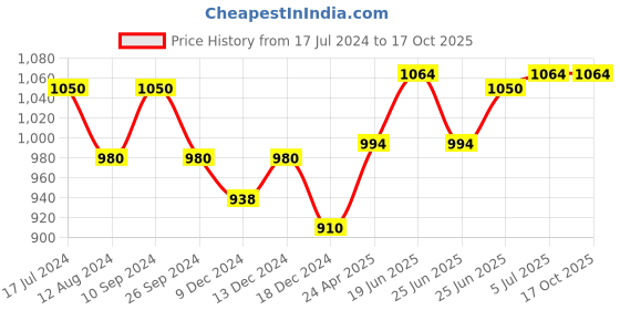 tatacliq.com Annabelle by Pantaloons Navy High Rise Treggings annabelle by pantaloons Price History Graph from 17 Jul 2024 to 16 Oct 2025