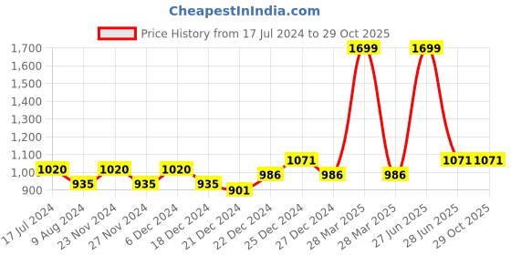 tatacliq.com Annabelle by Pantaloons Navy High Rise Trousers annabelle by pantaloons Price History Graph from 17 Jul 2024 to 28 Oct 2025