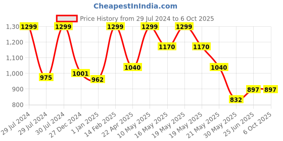 tatacliq.com Annabelle by Pantaloons Navy Houndstooth Pattern Tights annabelle by pantaloons Price History Graph from 29 Jul 2024 to 5 Oct 2025