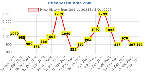 tatacliq.com Annabelle by Pantaloons Navy Houndstooth Pattern Tights annabelle by pantaloons Price History Graph from 30 Nov 2024 to 5 Oct 2025