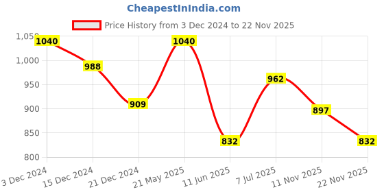 tatacliq.com Annabelle by Pantaloons Navy Houndstooth Pattern Tights annabelle by pantaloons Price History Graph from 3 Dec 2024 to 22 Nov 2025