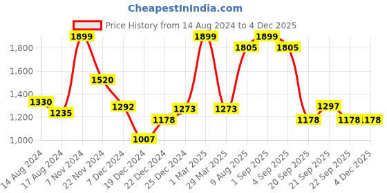 tatacliq.com Annabelle by Pantaloons Navy Jacquard Pattern Cardigan annabelle by pantaloons Price History Graph from 14 Aug 2024 to 3 Dec 2025