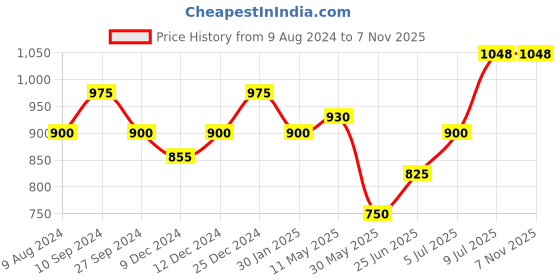 tatacliq.com Annabelle by Pantaloons Navy Linen Shirt annabelle by pantaloons Price History Graph from 9 Aug 2024 to 6 Nov 2025