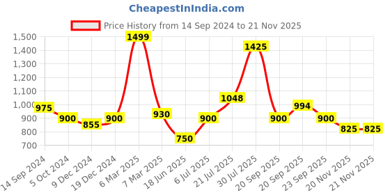tatacliq.com Annabelle by Pantaloons Navy Linen Shirt annabelle by pantaloons Price History Graph from 14 Sep 2024 to 20 Nov 2025