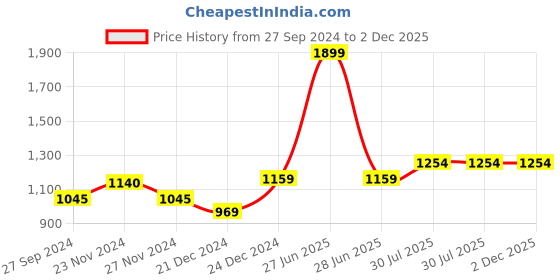 tatacliq.com Annabelle by Pantaloons Navy Mid Rise Pants annabelle by pantaloons Price History Graph from 27 Sep 2024 to 2 Dec 2025