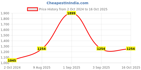 tatacliq.com Annabelle by Pantaloons Navy Mid Rise Pants annabelle by pantaloons Price History Graph from 2 Oct 2024 to 16 Oct 2025
