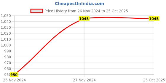 tatacliq.com Annabelle by Pantaloons Navy Mid Rise Pants annabelle by pantaloons Price History Graph from 26 Nov 2024 to 25 Oct 2025