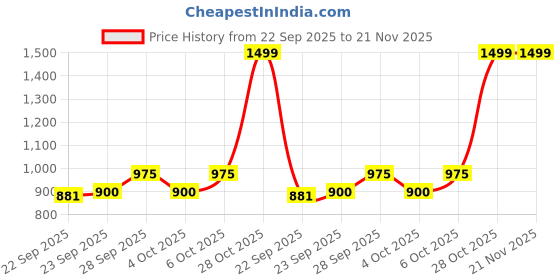tatacliq.com Annabelle By Pantaloons Navy Mid Rise Pants annabelle by pantaloons Price History Graph from 22 Sep 2025 to 20 Nov 2025