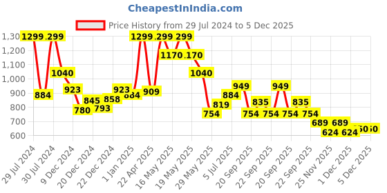 tatacliq.com Annabelle by Pantaloons Navy Mid Rise Tights annabelle by pantaloons Price History Graph from 29 Jul 2024 to 5 Dec 2025