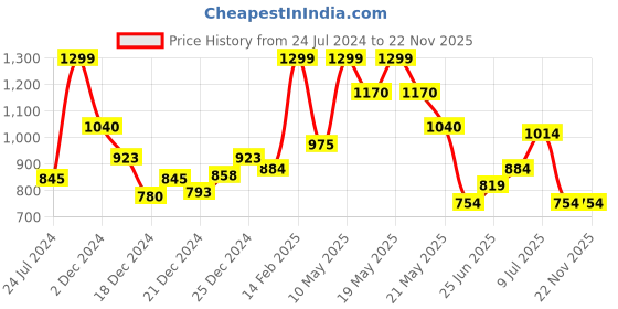 tatacliq.com Annabelle by Pantaloons Navy Mid Rise Tights annabelle by pantaloons Price History Graph from 24 Jul 2024 to 22 Nov 2025