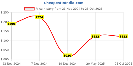 tatacliq.com Annabelle by Pantaloons Navy Mid Rise Tights annabelle by pantaloons Price History Graph from 23 Nov 2024 to 25 Oct 2025