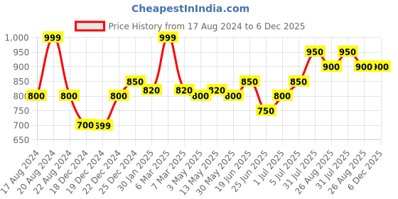 tatacliq.com Annabelle by Pantaloons Navy Mid Rise Treggings annabelle by pantaloons Price History Graph from 17 Aug 2024 to 6 Dec 2025