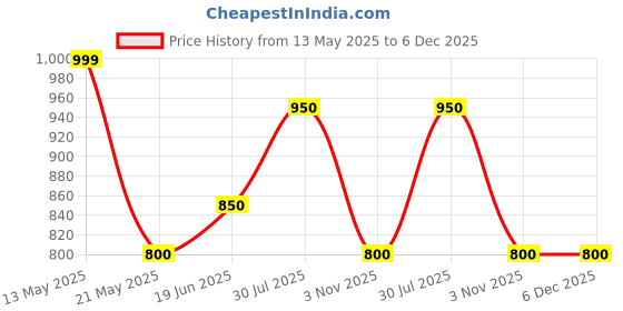 tatacliq.com Annabelle by Pantaloons Navy Mid Rise Treggings annabelle by pantaloons Price History Graph from 13 May 2025 to 5 Dec 2025